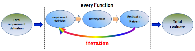 Agile Software Development